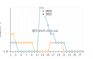 Температура води Батерст у лютому