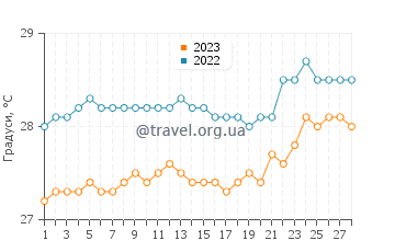 Температура води Батікалоа у лютому