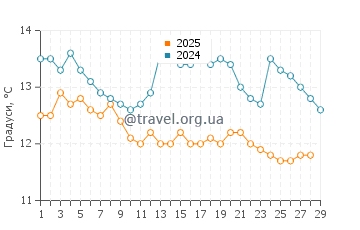 Температура води Бейб Біч у лютому