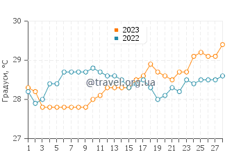 Температура води Бель Омбр у лютому