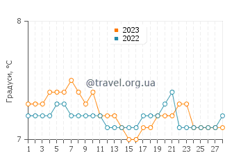 Температура води Беллінгхем у лютому