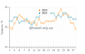 Температура води Бенальмадена у лютому