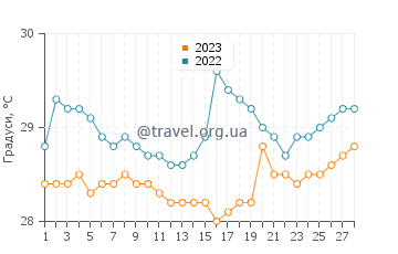 Температура води Береклоронг у лютому