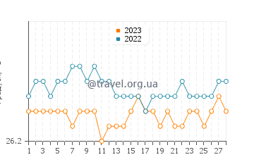 Температура води Берекуа у лютому