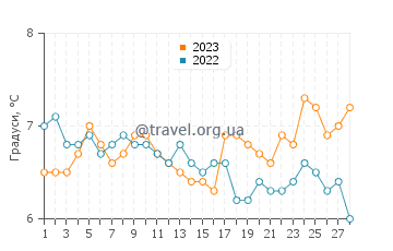 Температура води Берген у лютому