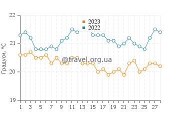 Температура води Саутгемптон у лютому