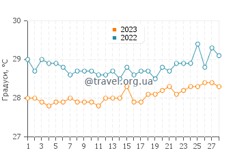 Температура води Берувелла у лютому