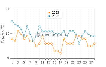 Температура води Бігбері-он-Сі у лютому