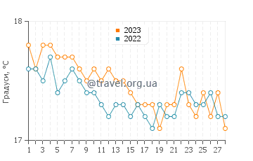 Температура води Білек у лютому
