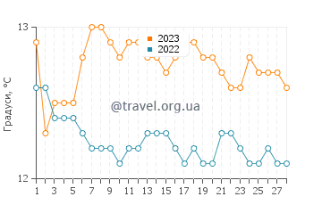 Температура води Біскайя у лютому