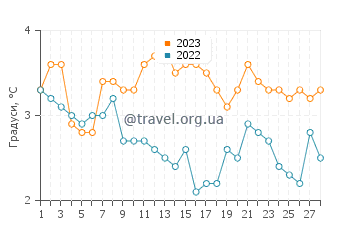 Температура води Блаферс Парк Біч у лютому