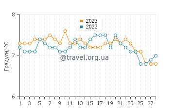 Температура води Блейн у лютому