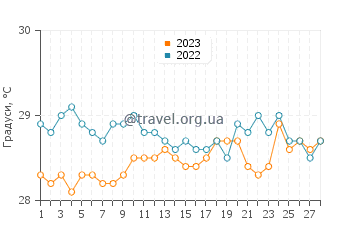 Температура води Бойпеба у лютому