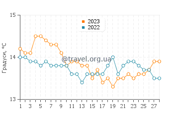 Температура води Бока-ді-Леоне-а-Маре у лютому