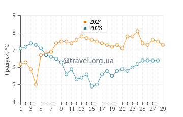 Температура води Болата у лютому