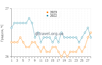 Температура води Босежур у лютому