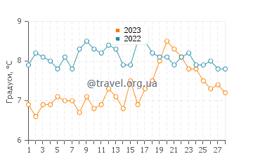 Температура води Бошем у лютому