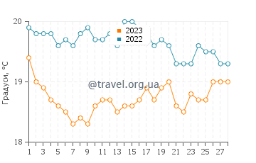 Температура води Бот Харбор у лютому