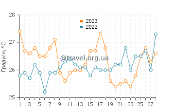 Температура води Ботафого у лютому