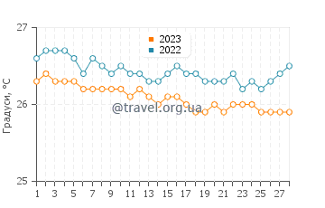 Температура води Боттом у лютому