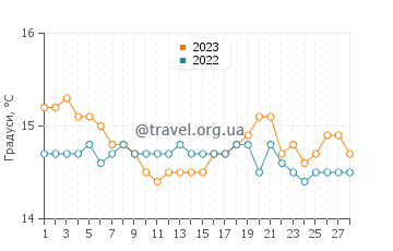 Температура води Бова-Маріна у лютому
