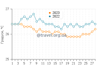 Температура води Брейдс у лютому