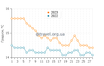 Температура води Бріатико у лютому