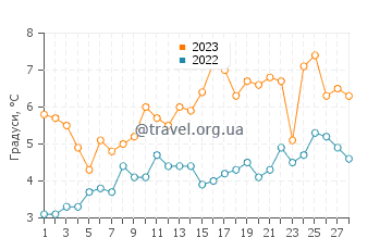 Температура води Брігантін у лютому