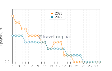 Температура води Брімлі у лютому