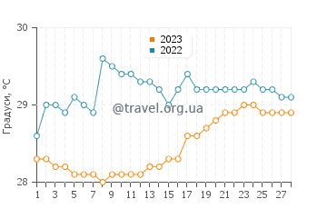 Температура води Брондонг у лютому