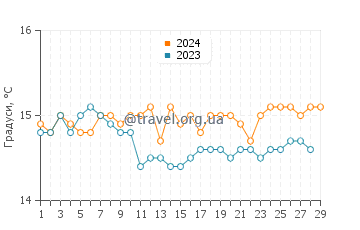 Температура води Бруколі у лютому