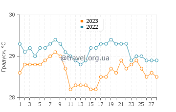 Температура води Буалу у лютому