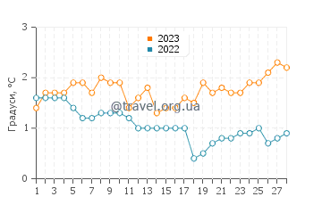 Температура води Честертон у лютому