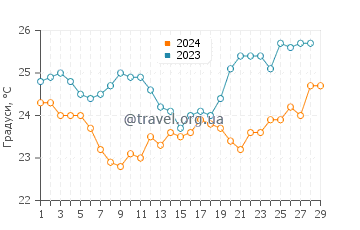 Температура води Чікксулуб у лютому