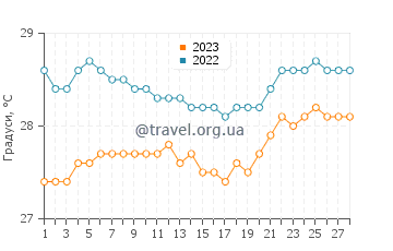 Температура води Чилау у лютому