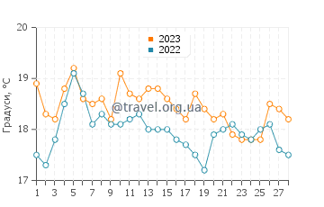 Температура води Ла Еррадура у лютому