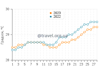 Температура води Чиребон у лютому