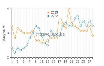 Температура води Дабки у лютому