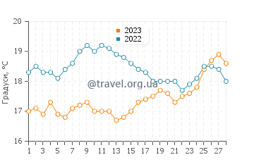 Температура води Дахла у лютому