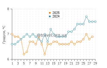 Температура води Дандараве Біч у лютому