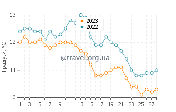 Температура води Давенпорт у лютому