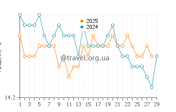Температура води Даволі у лютому