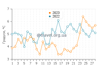 Температура води Делфзейл у лютому