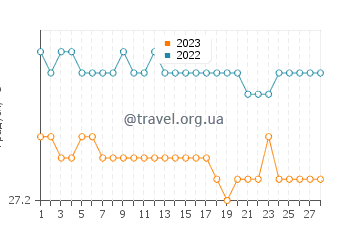 Температура води Дельма у лютому