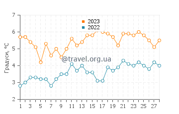 Температура води Демократ Пойнт у лютому