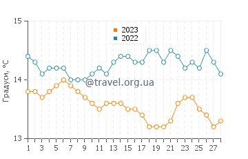 Температура води Денія у лютому