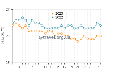 Температура води Дьєп-Бей-Таун у лютому