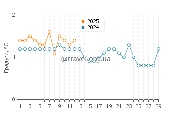Температура води Десепшен Айленд у лютому
