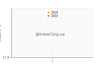 Температура води Девіс Айлендс Біч у лютому