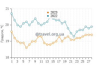 Температура води Девонпорт у лютому